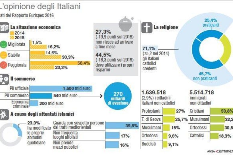 L 'opinione degli italiani - Dati Eurispes 2016 - RIPRODUZIONE RISERVATA