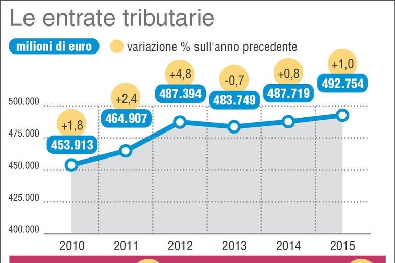 Nell 'infografica realizzata da Centimetri lo studio della Cgia che mostra la tassazione del 2010 in Italia - RIPRODUZIONE RISERVATA
