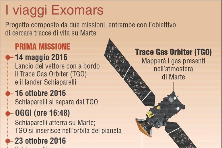 Le due fasi della Missione ExoMars - RIPRODUZIONE RISERVATA