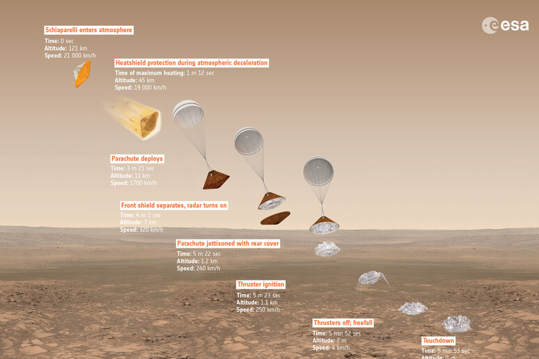 Ricostruzione grafica della discesa di Schiaparelli su Marte (fonte: ESA/ATG medialab) - RIPRODUZIONE RISERVATA