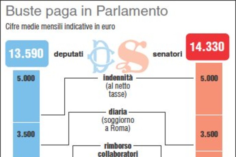 Le buste paga in Parlamento GRAFICA - RIPRODUZIONE RISERVATA