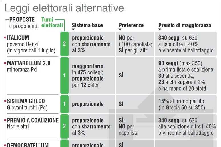 Nell 'infografica realizzata da Centimetri l 'Italicum e le varianti proposte alla legge elettorale  per la Camera - RIPRODUZIONE RISERVATA