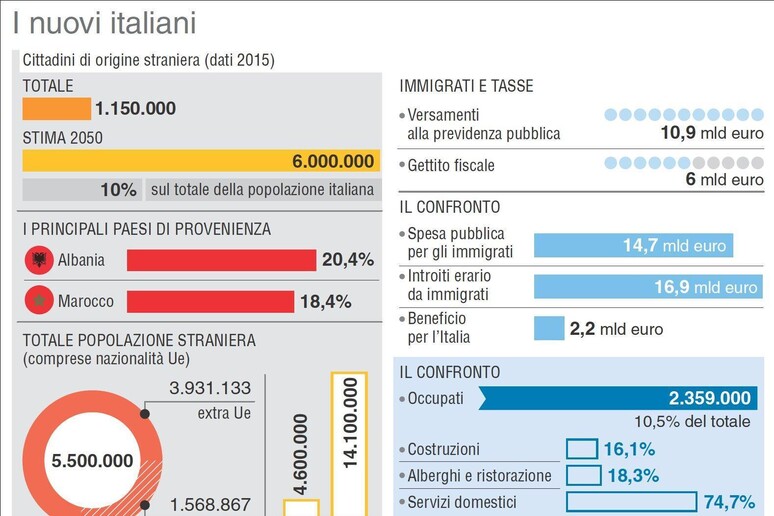Infografica illustra i dati del dossier Idos-Ocse sui migranti al 17 febbraio 2017 - RIPRODUZIONE RISERVATA