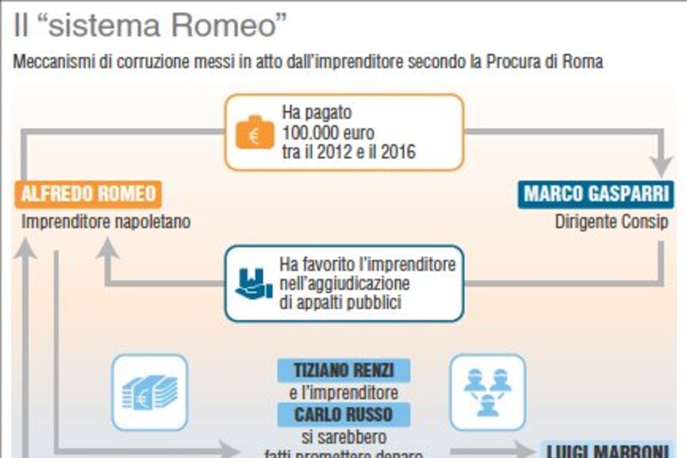Il  'sistema Romeo ' secondo le accuse dei pm di Roma - RIPRODUZIONE RISERVATA
