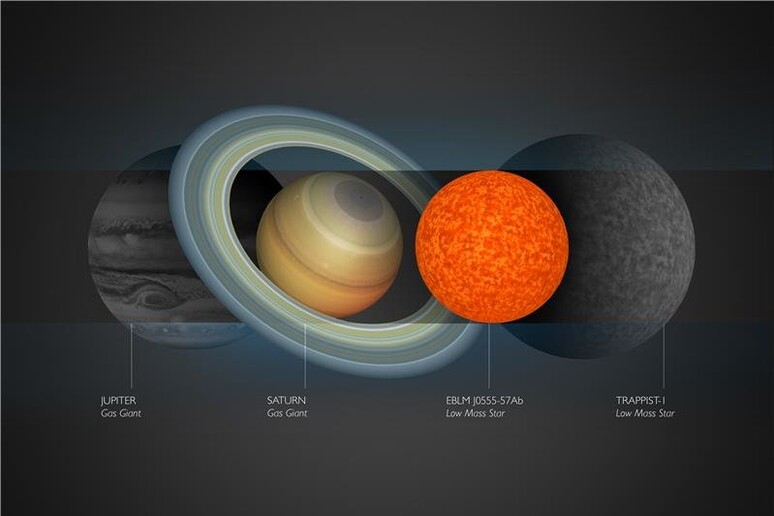 Rappresentazione grafica della stella più piccola mai scoperta, a confronto con Saturno e Giove e con la stella Trappist-1 (fonte: Amanda Smith) - RIPRODUZIONE RISERVATA