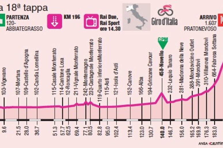 Giro d 'Italia, la 18/ma - RIPRODUZIONE RISERVATA
