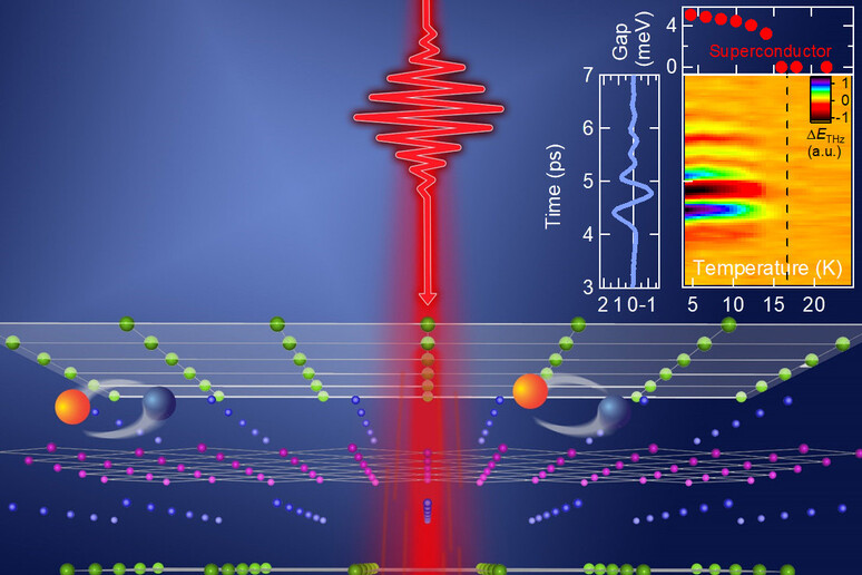Rappresentazione grafica della tecnica che sfrutta brevissimi impulsi laser per controllare il movimento degli elettroni in un materiale superconduttore (fonte: US Department of Energy, Ames Laboratory) - RIPRODUZIONE RISERVATA