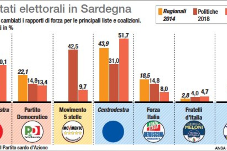 I risultati elettorali in Sardegna nelle ultime tre tornate elettorali - RIPRODUZIONE RISERVATA