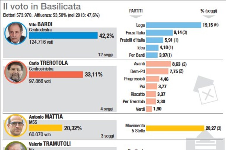 Il voto in Basilicata - RIPRODUZIONE RISERVATA