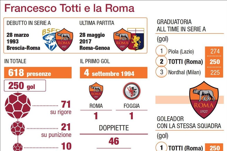 I numeri di Francesco Totti alla Roma - RIPRODUZIONE RISERVATA