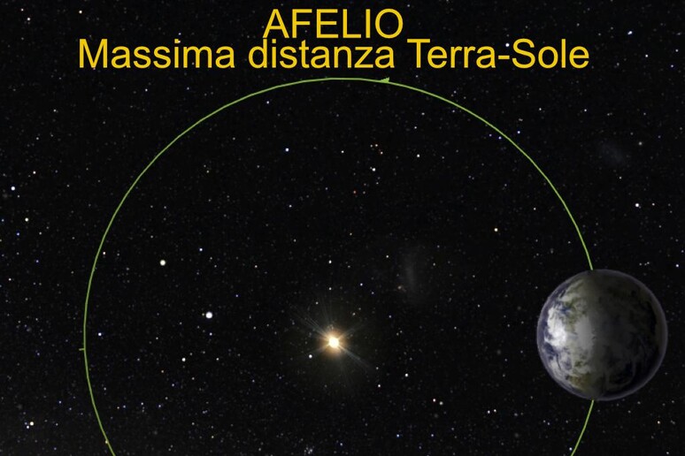 Rappresentazione del punto dell 'orbita in cui la Terra si trova alla massima distanza dal Sole (fonte: Mauro Messerotti) - RIPRODUZIONE RISERVATA