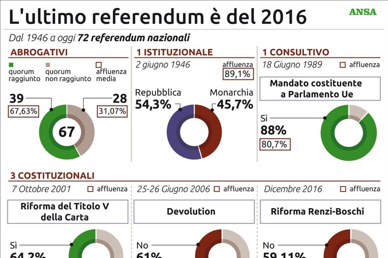 infografica referendum - RIPRODUZIONE RISERVATA