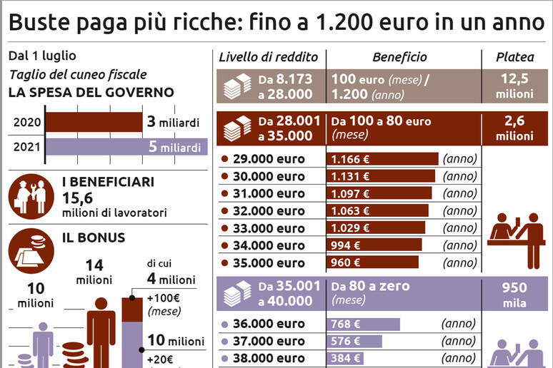 Cuneo fiscale - RIPRODUZIONE RISERVATA