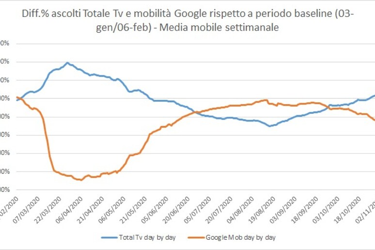 La curva Auditel a confronto con il Google Mobility Report - RIPRODUZIONE RISERVATA