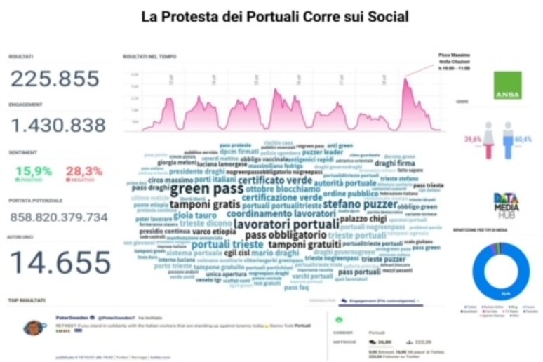 DataMediaHub - La protesta dei portuali corre sui social - RIPRODUZIONE RISERVATA