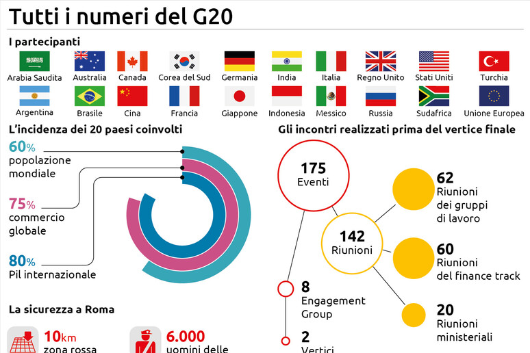 G20, tutti i numeri - RIPRODUZIONE RISERVATA