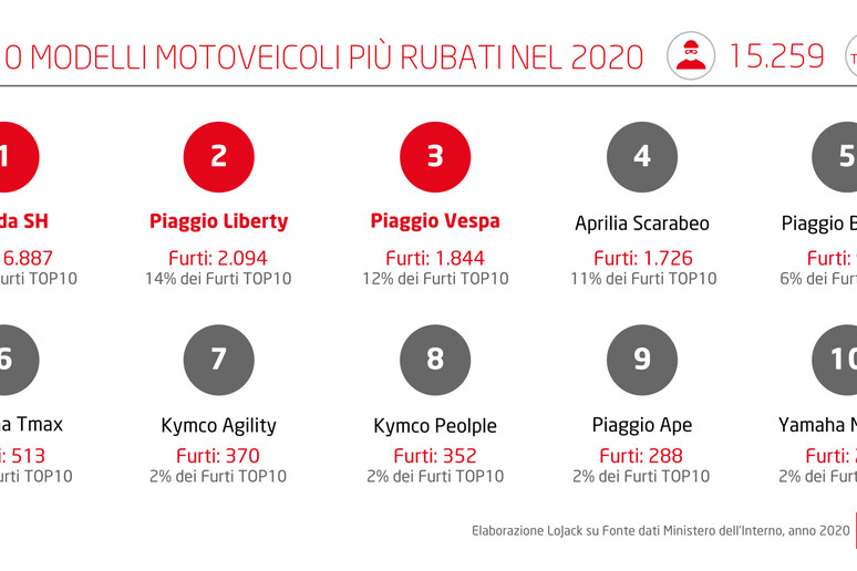 Sos furti: nel 2020 3 motoveicoli rubati ogni ora in Italia - RIPRODUZIONE RISERVATA
