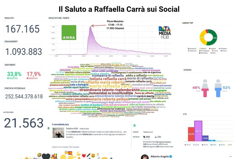 Il saluto di Raffaella Carrà sui social (Datamediahub) - RIPRODUZIONE RISERVATA