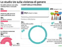 In Europa il 33% delle donne è vittima di violenza di genere (ANSA)