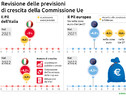 La ripresa Ue accelera, l'Italia corre sopra la media (ANSA)