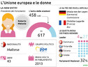 Da Malta a Strasburgo, sempre più donne ai vertici europei (ANSA)