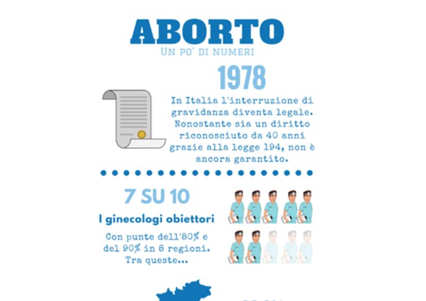 aborto, Associazione Luca Coscioni © ANSA