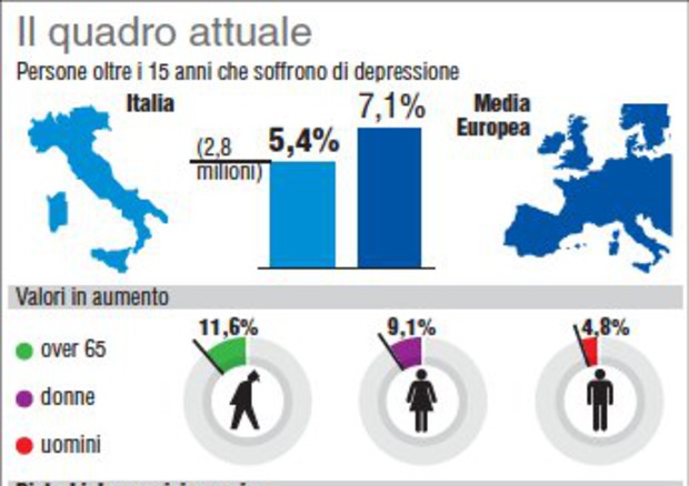 Italiani depressi, il quadro attuale © Ansa