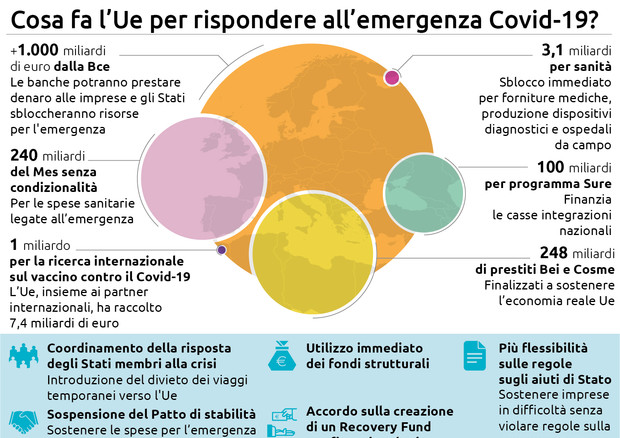 Cosa fa l'Ue per rispondere all'emergenza Covid-19 - Infografica ANSA © Ansa