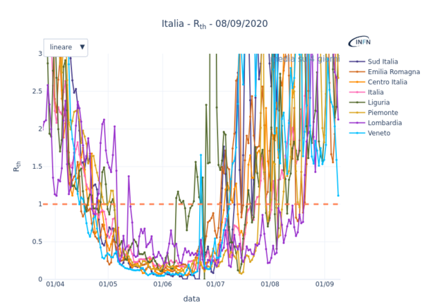 Il grafico elaborato dai ricercatori del gruppo CovidStat dell'Infn, relativo ai valori dell'indice Rt in Italia (fonte: CovidStat) © Ansa