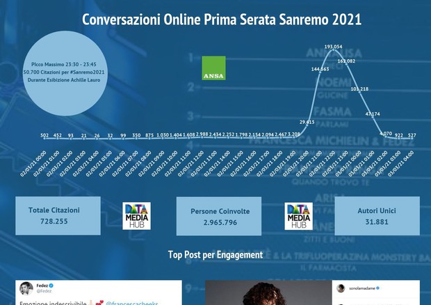 Le Conversazioni Online Relative a #Sanremo2021 relative alla prima serata © Ansa