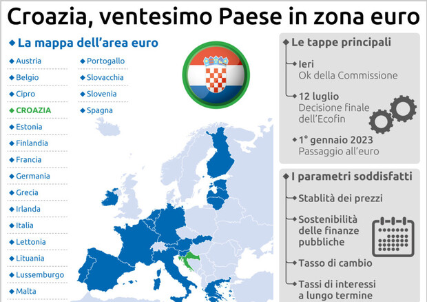La Croazia adotterà l’euro dal primo gennaio 2023 © Ansa