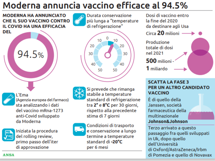Covid: Moderna annuncia vaccino ‘efficace al 94.5%’. Fauci: ‘Dati straordinari’