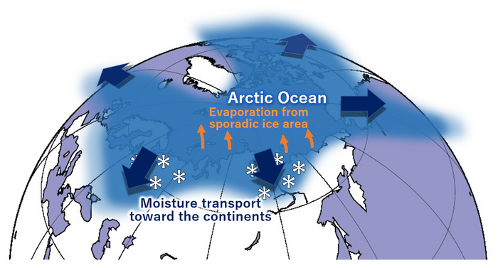 Un Ártico más cálido está trayendo más nieve al norte de Europa y Asia – Earth and the Pole