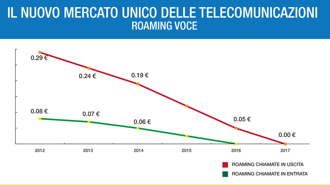Infografica sul roaming - RIPRODUZIONE RISERVATA