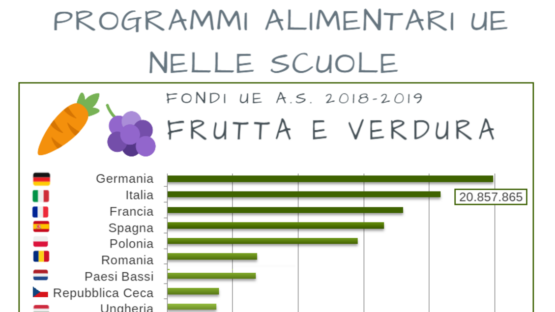 Frutta e verdura nelle scuole, fondi Ue 2018-2019 - RIPRODUZIONE RISERVATA