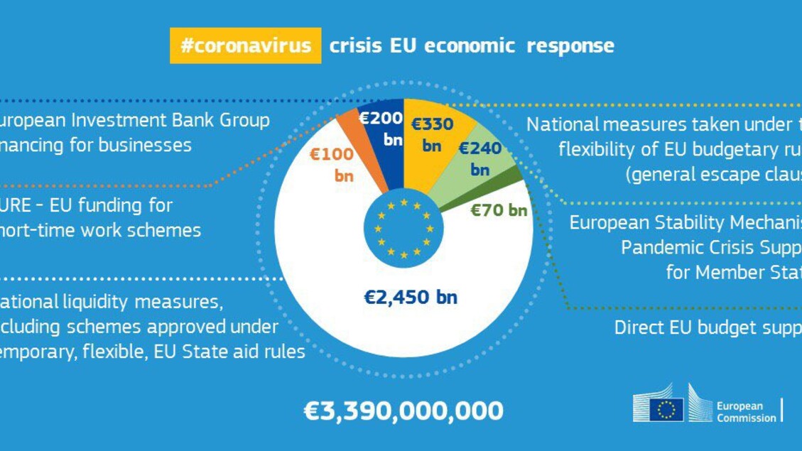 La risposta economica dell 'Ue all 'emergenza Covid-19 - Fonte: Commissione Ue - RIPRODUZIONE RISERVATA