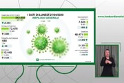 Coronavirus, Lombardia: 'Mille ricoveri in meno in un giorno'