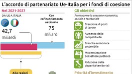 Dall'Ue 42,7 miliardi all'Italia per 2021-2027