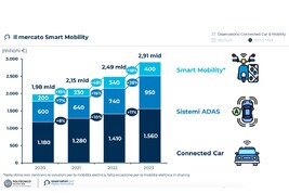 Cresce il mercato di auto connesse e smart mobility