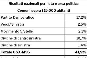YouTrend, risultati nazionali per lista e area politica: Comuni sopra i 15mila abitanti (ANSA)