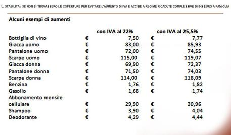 Elaborazione dei costi in più per le famiglie realizzato da  Federconsumatori © ANSA