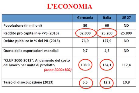 Economia Italia Germania © ANSA
