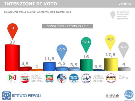 Sondaggi: Piepoli; Pd sale al 37%; Lega in ascesa, al 16% © ANSA