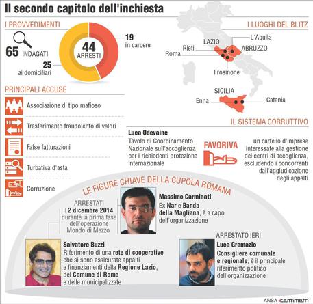 Infografica sul secondo capitolo dell'inchiesta su Mafia Capitale © ANSA