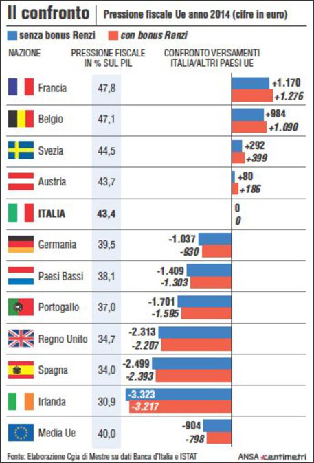 Pressione fiscale, raffronto tra Italia e Paesi Ue © Ansa
