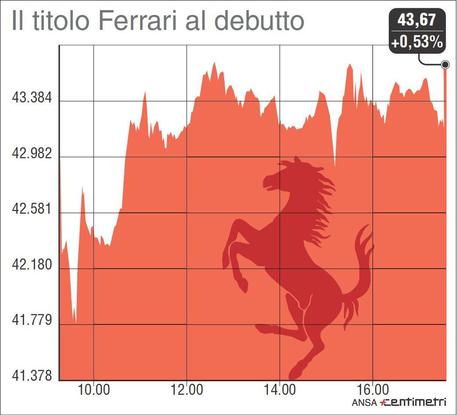 Il titolo Ferrari al debutto: infografica © ANSA
