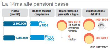 Gli aumenti della quattordicesima annunciati per le pensioni basse  © Ansa