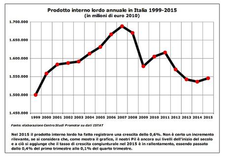 Il grafico sul Pil in Italia 1999-2015 © ANSA