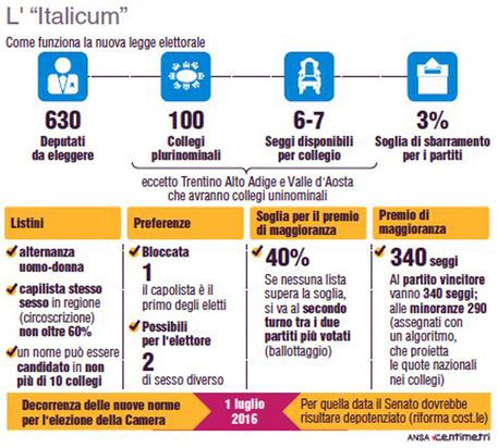 Italicum, infografica sulla legge elettorale © ANSA