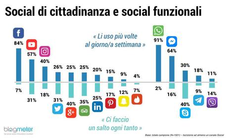 Italiani e Social Media © ANSA